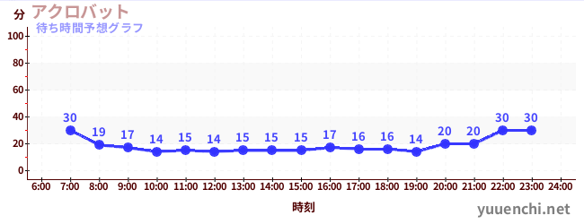 今日の混雑予想(アクロバット)