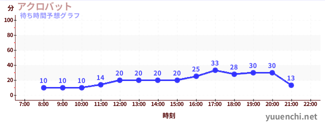 今日の混雑予想（アクロバット)