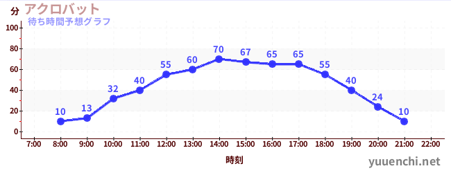 今日の混雑予想（アクロバット)