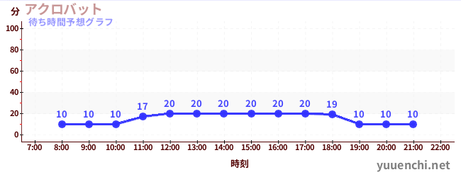 今日の混雑予想(アクロバット)
