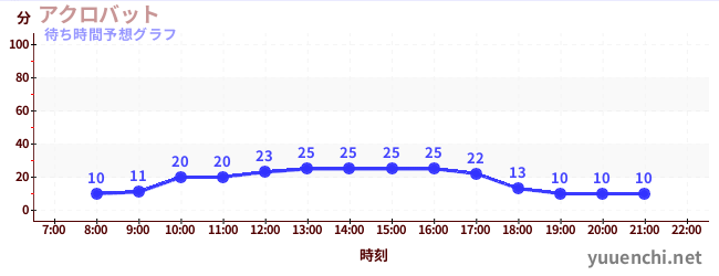 今日の混雑予想（アクロバット)