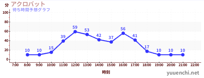 今日の混雑予想(アクロバット)