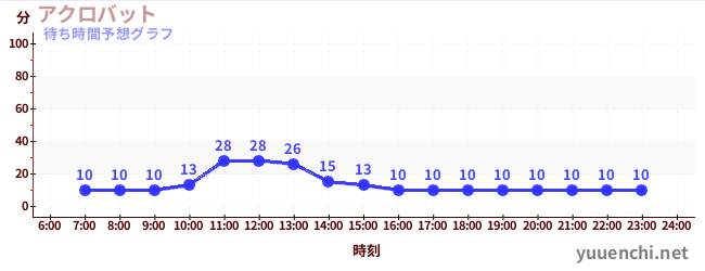 今日の混雑予想（アクロバット)