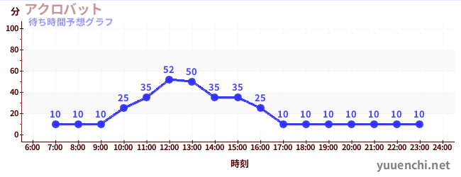 今日の混雑予想（アクロバット)
