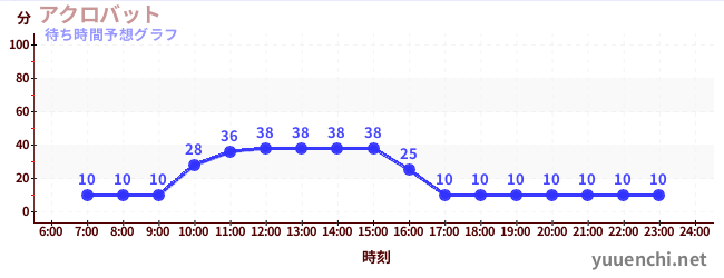 今日の混雑予想（アクロバット)