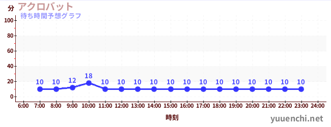 今日の混雑予想（アクロバット)