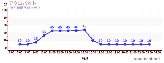 今日の混雑予想（アクロバット)