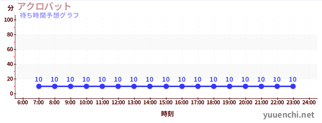 今日の混雑予想（アクロバット)