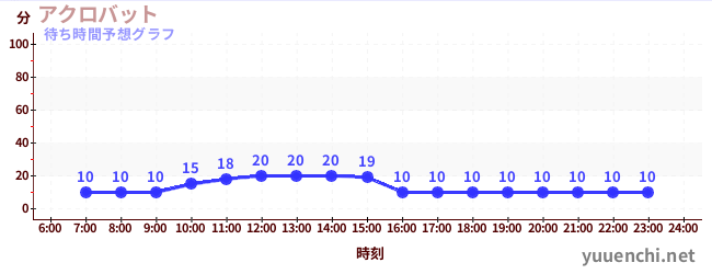 今日の混雑予想（アクロバット)