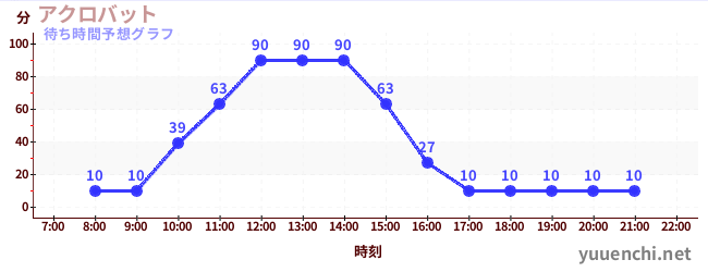今日の混雑予想（アクロバット)