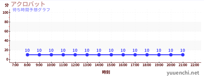 今日の混雑予想（アクロバット)