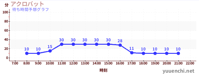 今日の混雑予想（アクロバット)