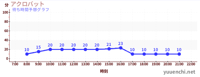 今日の混雑予想（アクロバット)