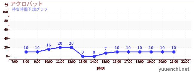 今日の混雑予想（アクロバット)