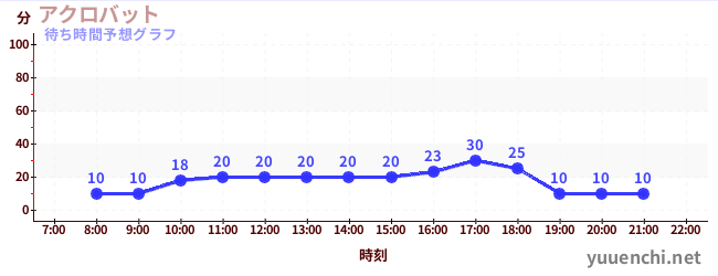 今日の混雑予想（アクロバット)
