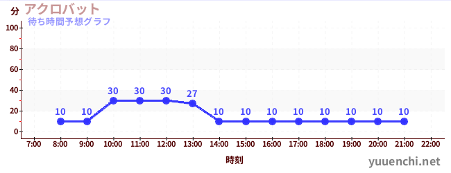 今日の混雑予想（アクロバット)