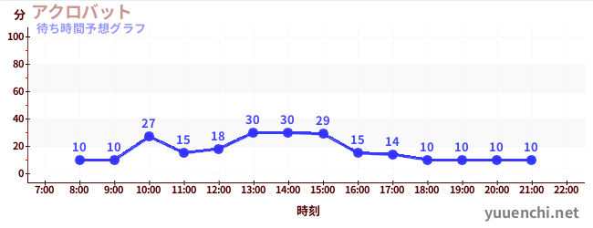 今日の混雑予想（アクロバット)