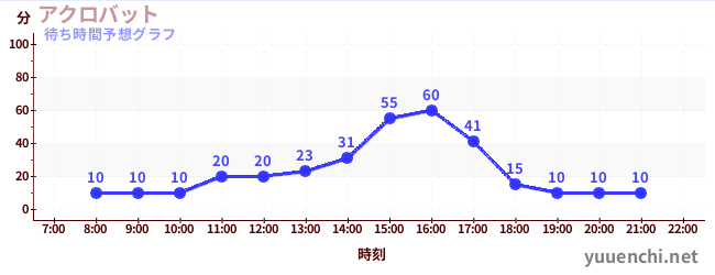 今日の混雑予想（アクロバット)