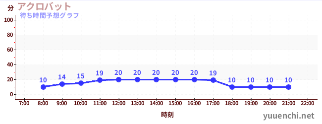 今日の混雑予想（アクロバット)