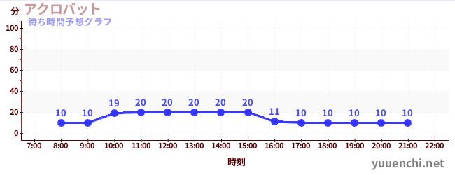 今日の混雑予想（アクロバット)