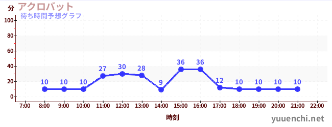 今日の混雑予想（アクロバット)