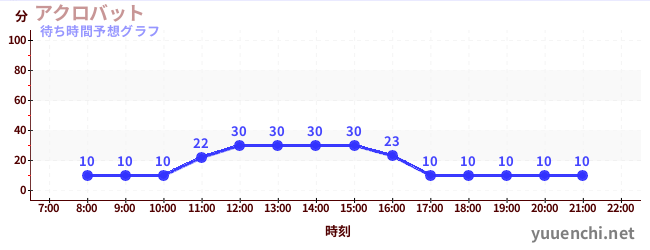 今日の混雑予想（アクロバット)