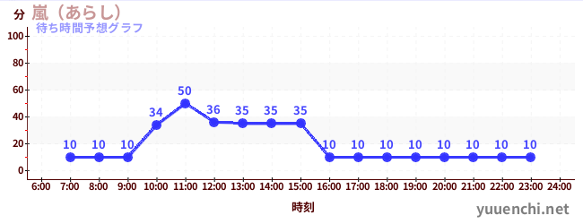 今日の混雑予想（嵐（あらし）)