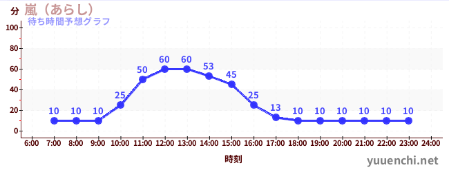 今日の混雑予想（嵐（あらし）)