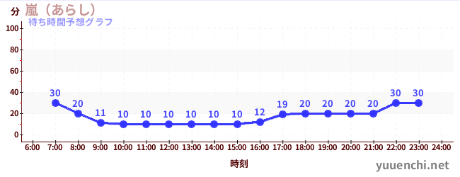 今日の混雑予想(嵐(あらし))