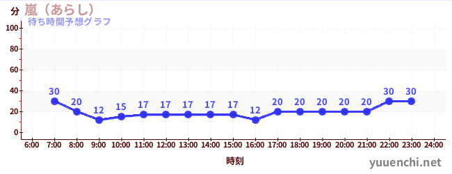 今日の混雑予想(嵐(あらし))