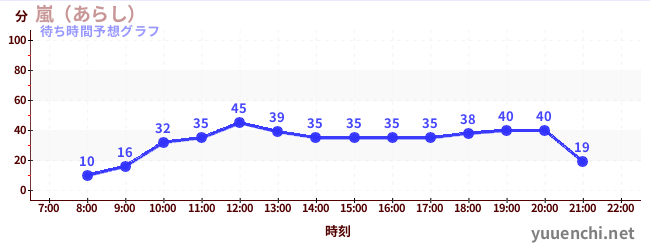今日の混雑予想（嵐（あらし）)