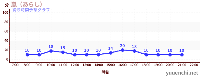 今日の混雑予想（嵐（あらし）)