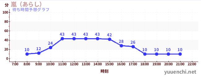 今日の混雑予想（嵐（あらし）)