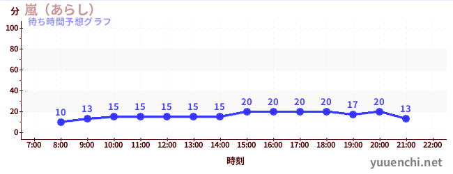 今日の混雑予想(嵐(あらし))