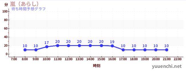 今日の混雑予想(嵐(あらし))