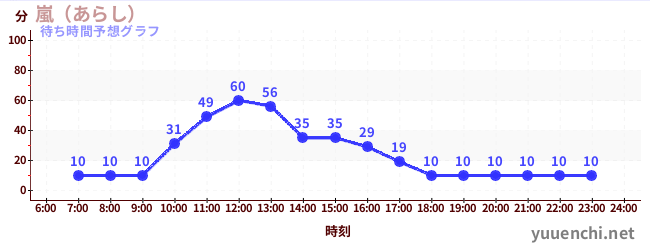 今日の混雑予想（嵐（あらし）)