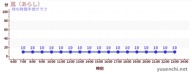 今日の混雑予想（嵐（あらし）)