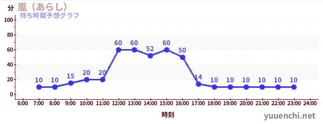 今日の混雑予想（嵐（あらし）)