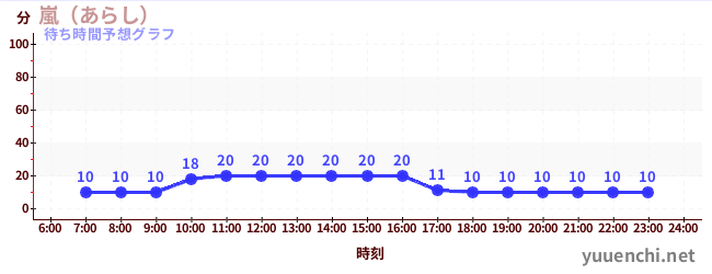 今日の混雑予想（嵐（あらし）)