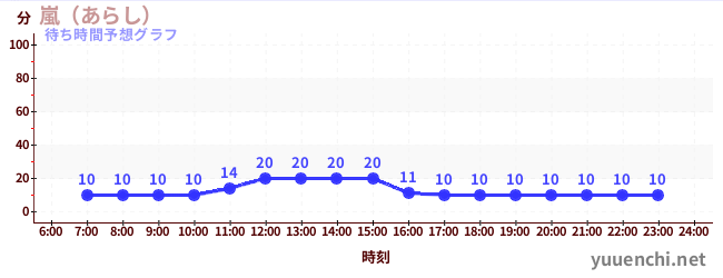今日の混雑予想（嵐（あらし）)