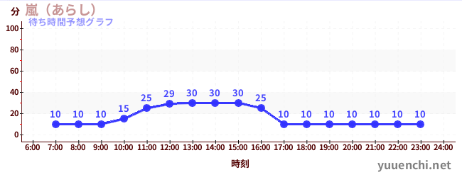 今日の混雑予想（嵐（あらし）)