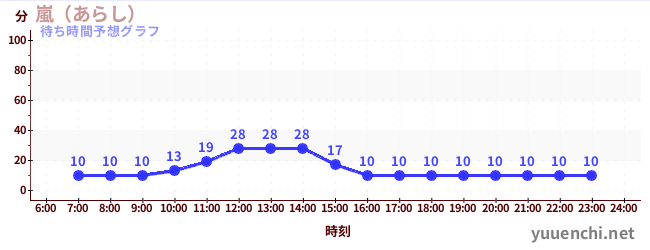 今日の混雑予想（嵐（あらし）)