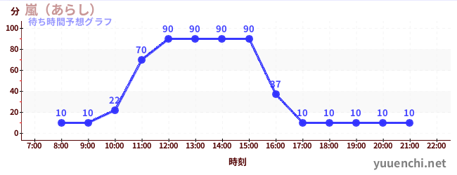 今日の混雑予想（嵐（あらし）)