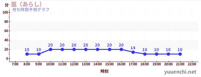 今日の混雑予想（嵐（あらし）)