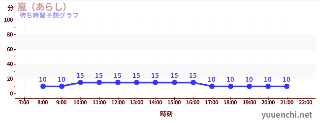 今日の混雑予想（嵐（あらし）)