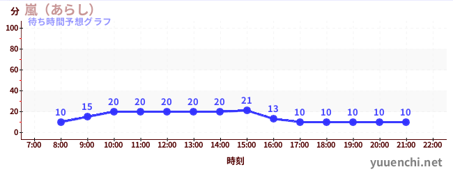 今日の混雑予想（嵐（あらし）)