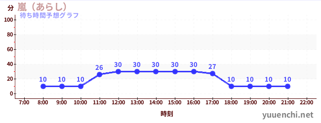 今日の混雑予想（嵐（あらし）)