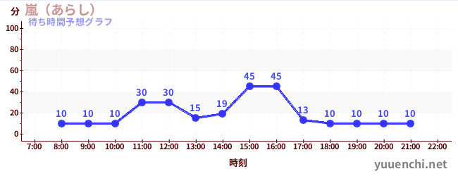 今日の混雑予想（嵐（あらし）)