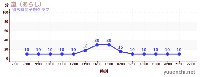 今日の混雑予想（嵐（あらし）)