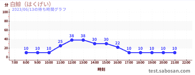 白鯨 (굳셀 경, 굳셀 경)の待ち時間グラフ